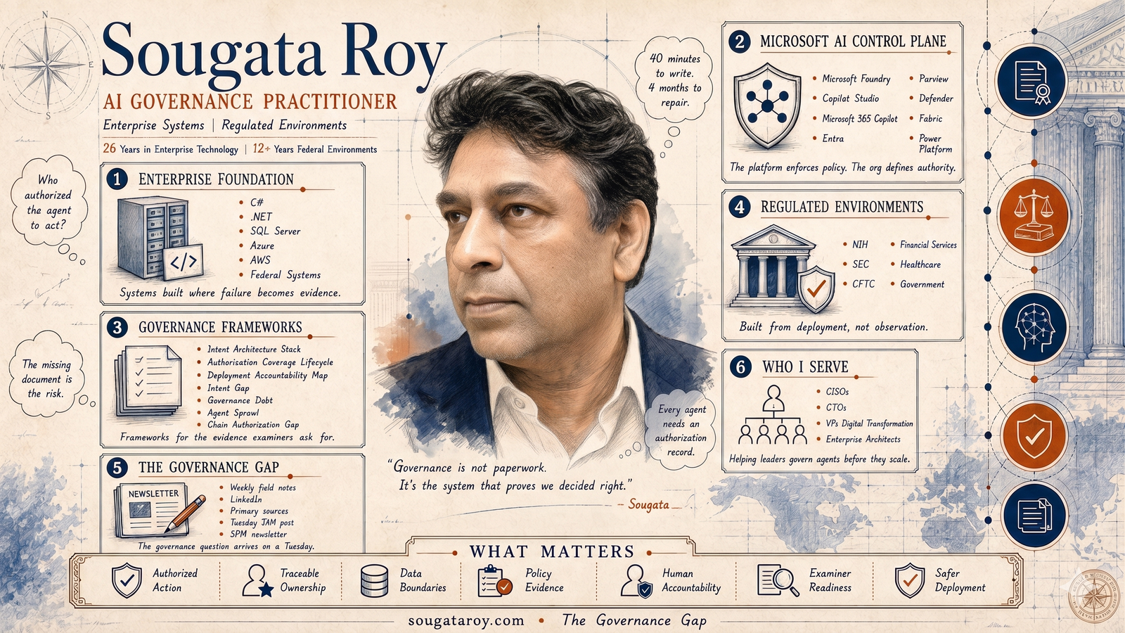 Landscape editorial profile graphic for Sougata Roy showing AI governance skills and frameworks