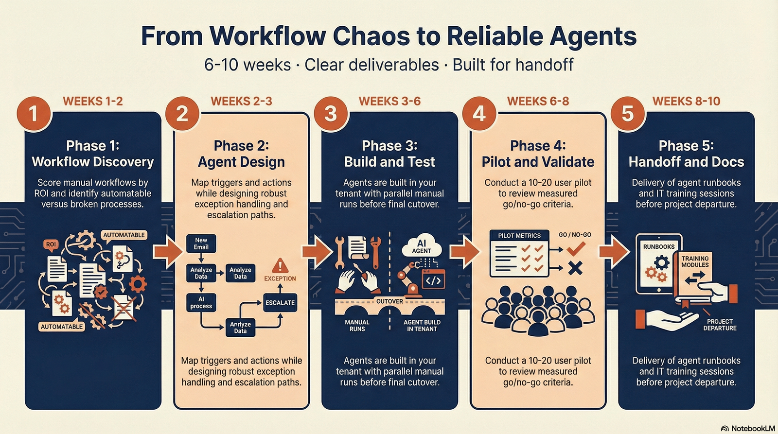 AI workflow agent deployment process diagram