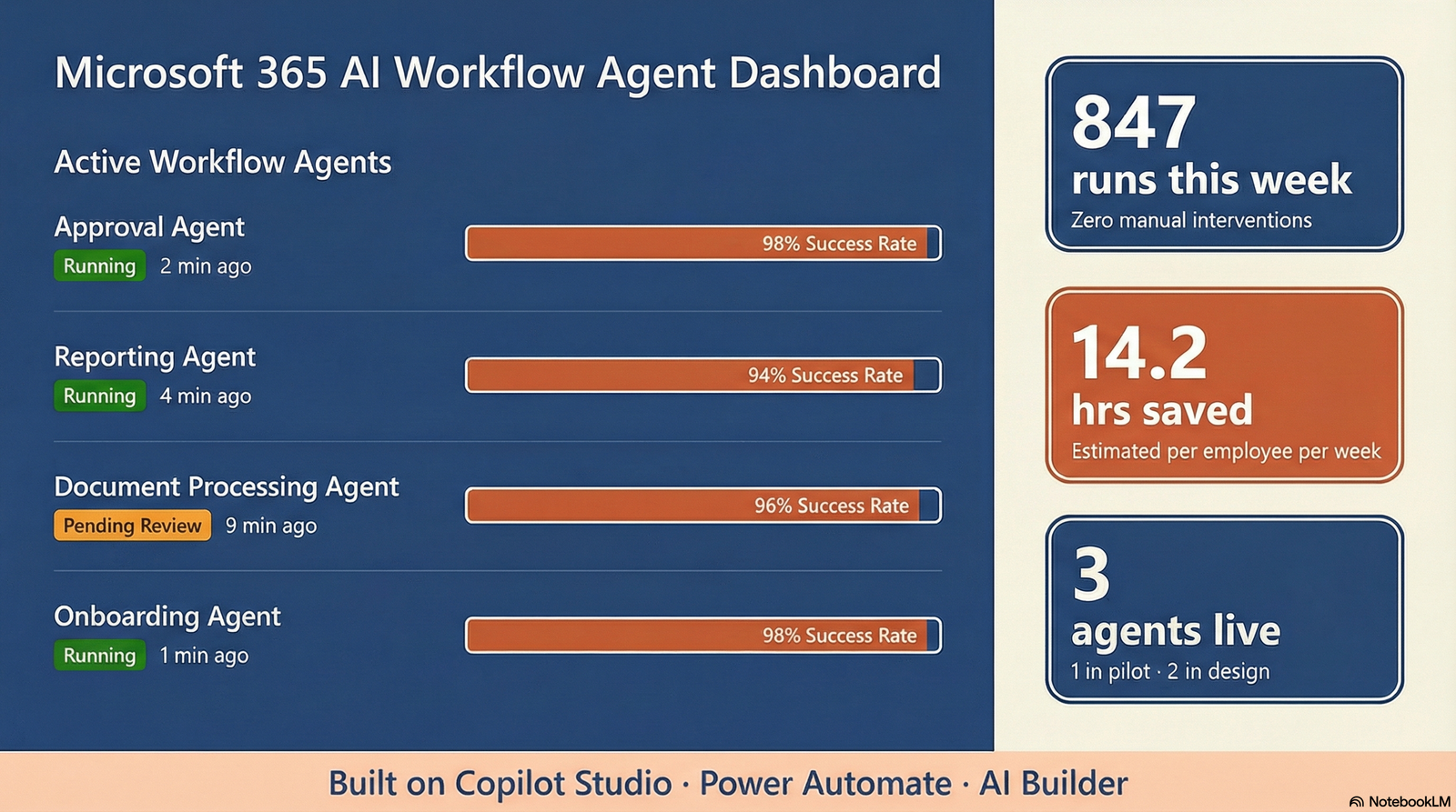 AI workflow agent automating Microsoft 365 approvals