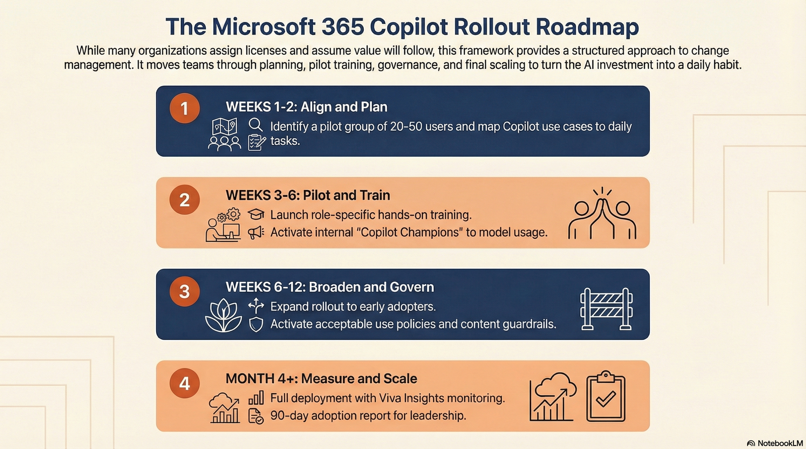 Microsoft 365 Copilot Rollout & Adoption