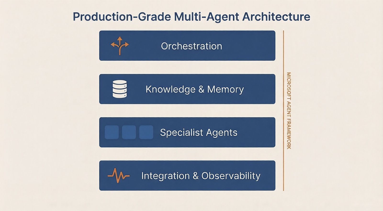 Production-grade multi-agent reference architecture on Microsoft Azure AI Foundry