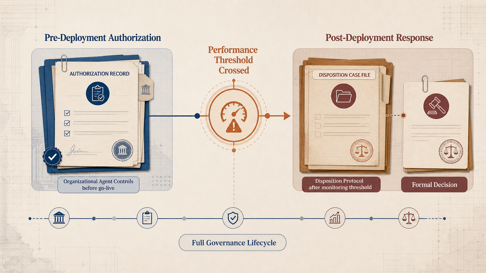 Editorial governance timeline showing pre-deployment authorization handing off to post-deployment response after a performance threshold is crossed.
