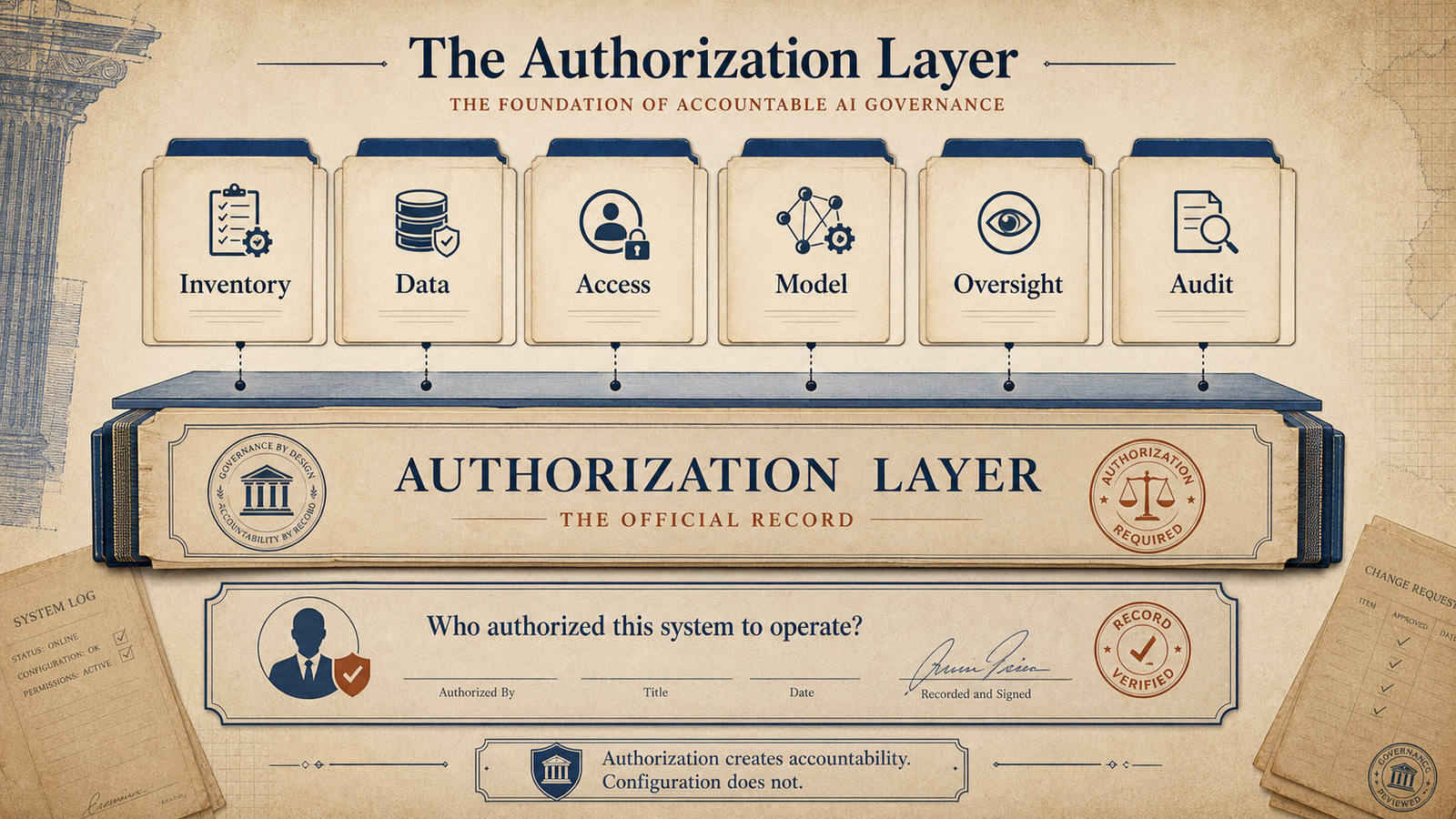 Editorial governance illustration showing inventory, data, access, model, oversight, and audit layers sitting on top of a formal authorization layer record.