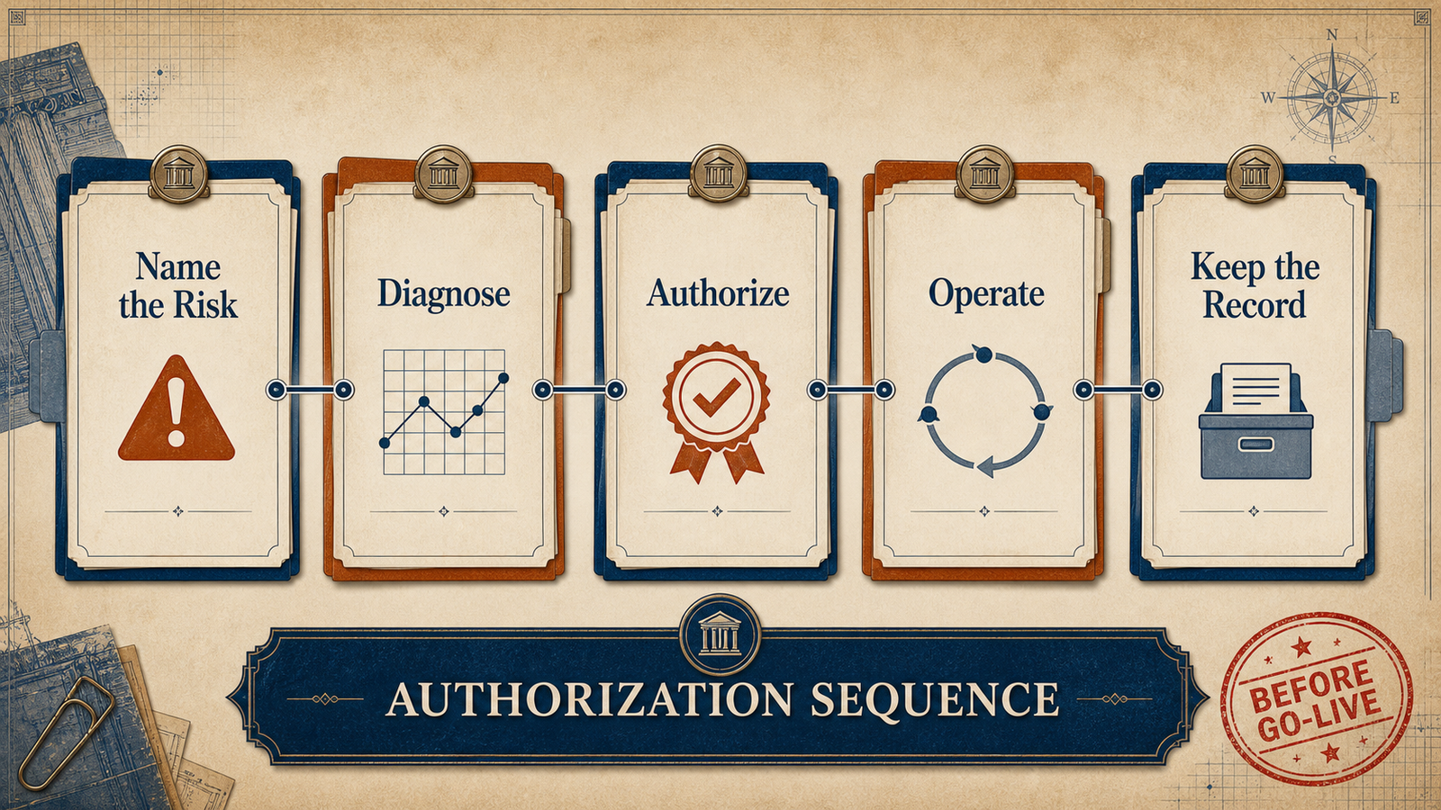 Editorial governance illustration showing the authorization sequence: name the risk, diagnose, authorize, operate, and keep the record.
