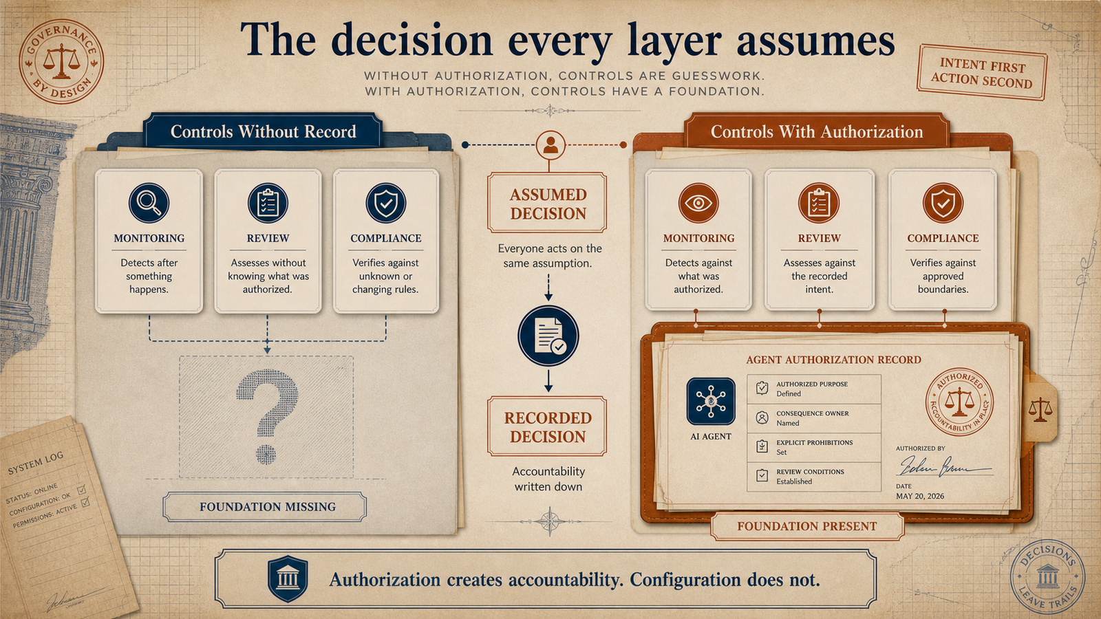 Editorial governance illustration comparing controls without an authorization record against controls anchored to an agent authorization record.
